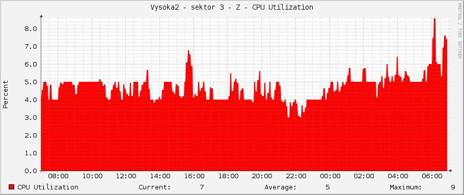 Vysoka2 - sektor 3 - Z - CPU Utilization
