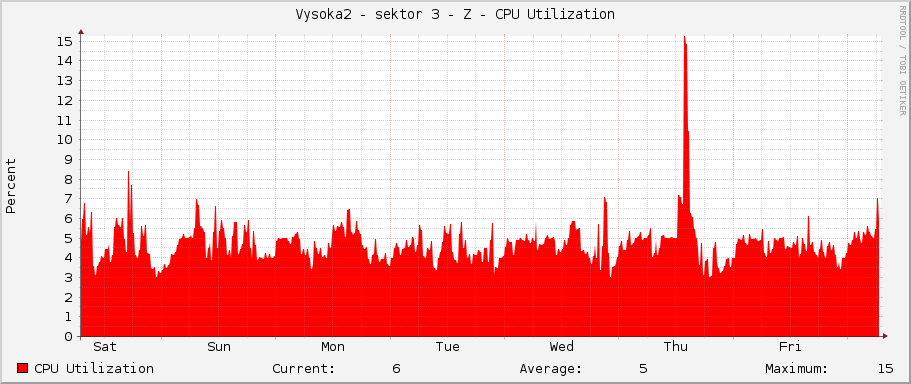 Vysoka2 - sektor 3 - Z - CPU Utilization