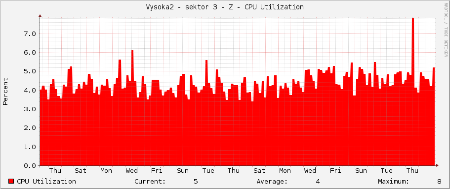 Vysoka2 - sektor 3 - Z - CPU Utilization