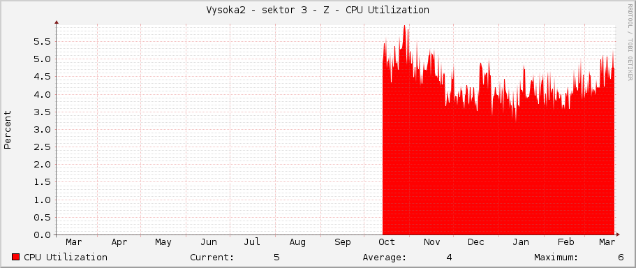 Vysoka2 - sektor 3 - Z - CPU Utilization