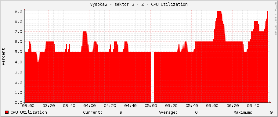 Vysoka2 - sektor 3 - Z - CPU Utilization