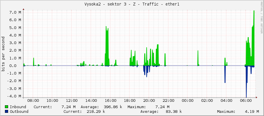 Vysoka2 - sektor 3 - Z - Traffic - ether1