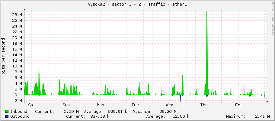 Vysoka2 - sektor 3 - Z - Traffic - ether1