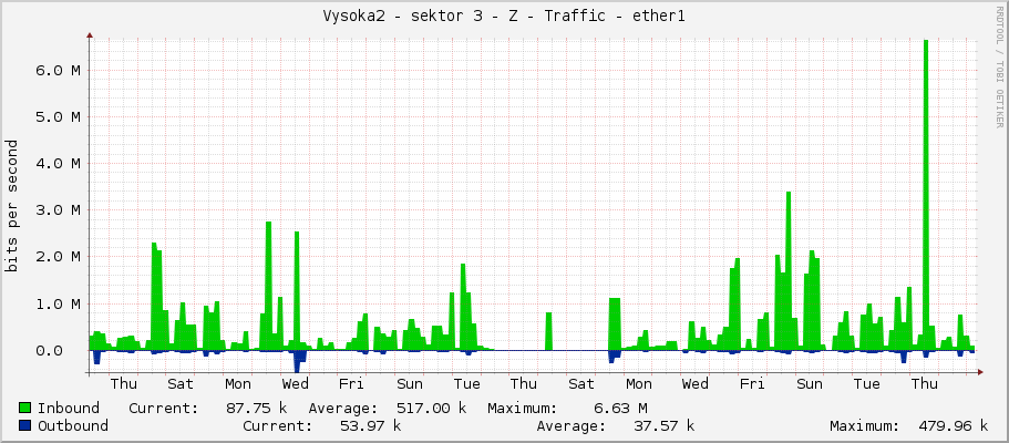 Vysoka2 - sektor 3 - Z - Traffic - ether1