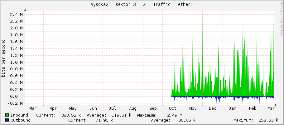 Vysoka2 - sektor 3 - Z - Traffic - ether1