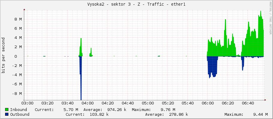Vysoka2 - sektor 3 - Z - Traffic - ether1
