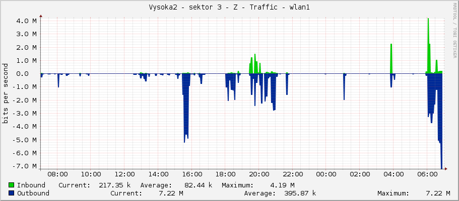 Vysoka2 - sektor 3 - Z - Traffic - wlan1