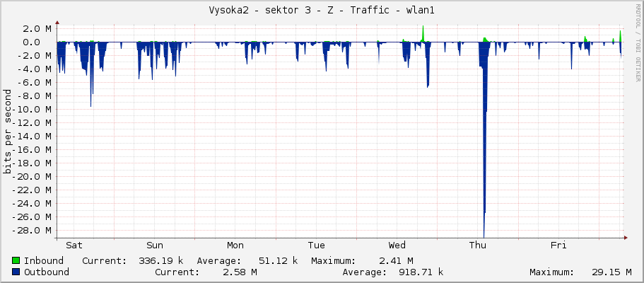 Vysoka2 - sektor 3 - Z - Traffic - wlan1