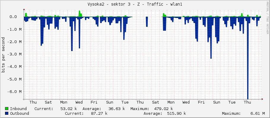Vysoka2 - sektor 3 - Z - Traffic - wlan1