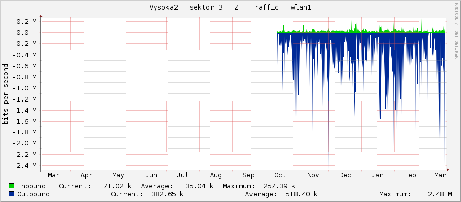 Vysoka2 - sektor 3 - Z - Traffic - wlan1