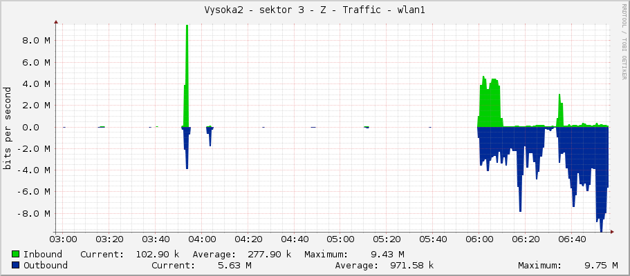 Vysoka2 - sektor 3 - Z - Traffic - wlan1