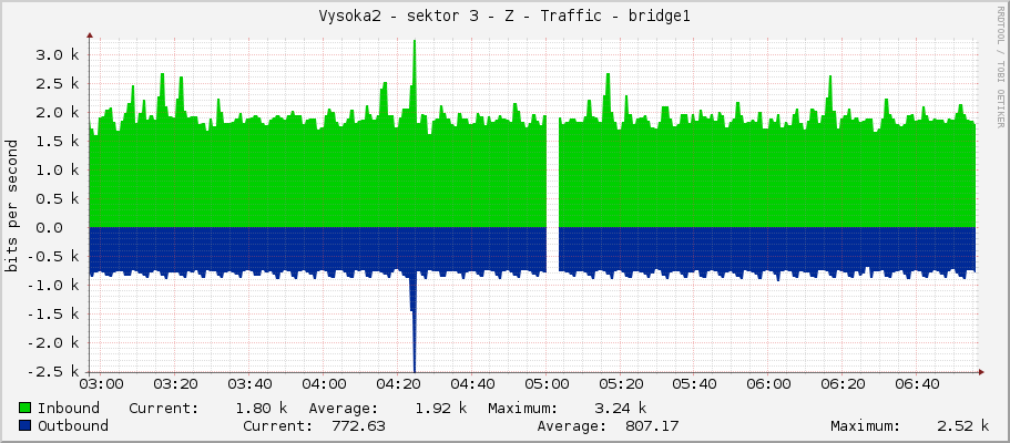 Vysoka2 - sektor 3 - Z - Traffic - bridge1