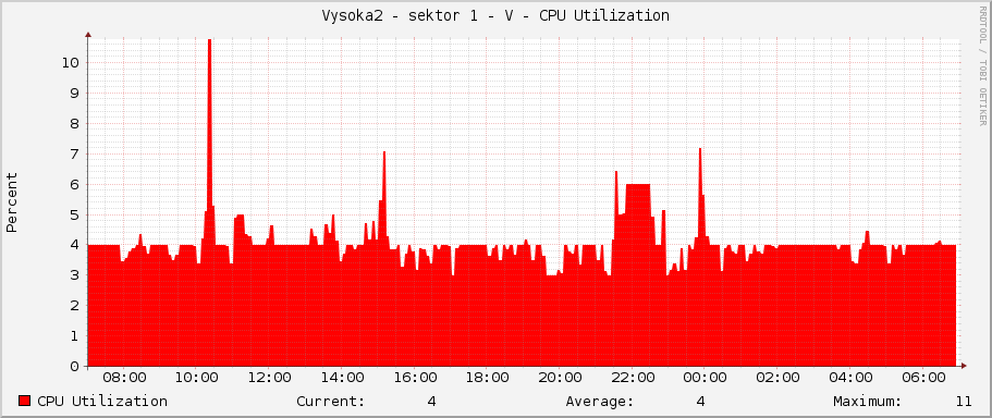 Vysoka2 - sektor 1 - V - CPU Utilization