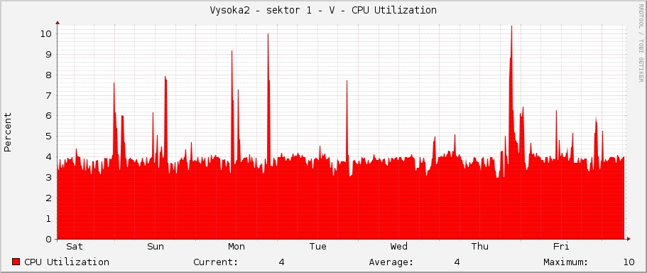 Vysoka2 - sektor 1 - V - CPU Utilization