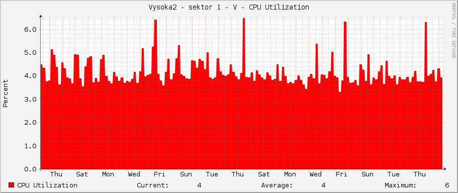 Vysoka2 - sektor 1 - V - CPU Utilization