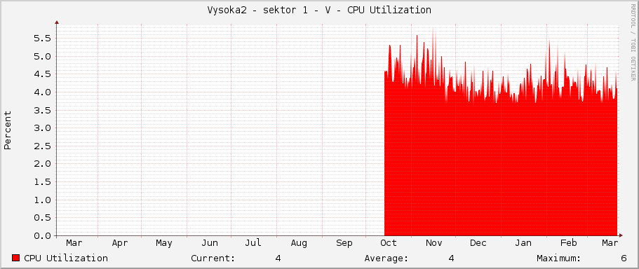 Vysoka2 - sektor 1 - V - CPU Utilization