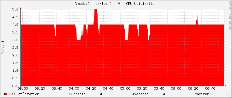 Vysoka2 - sektor 1 - V - CPU Utilization