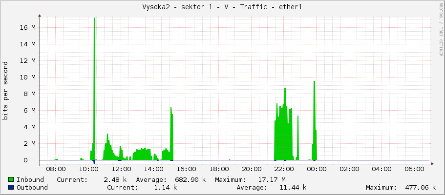 Vysoka2 - sektor 1 - V - Traffic - ether1