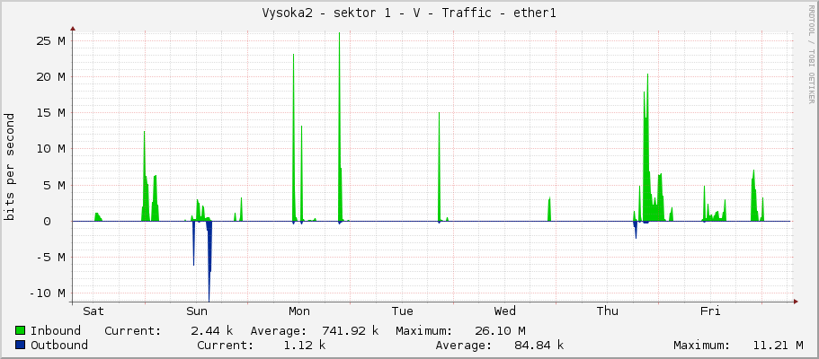 Vysoka2 - sektor 1 - V - Traffic - ether1