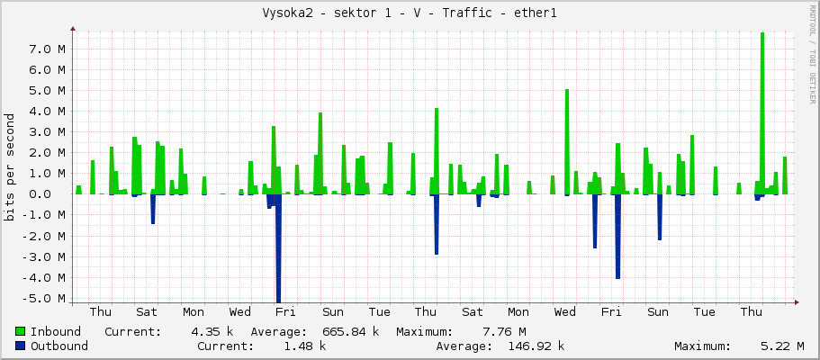 Vysoka2 - sektor 1 - V - Traffic - ether1