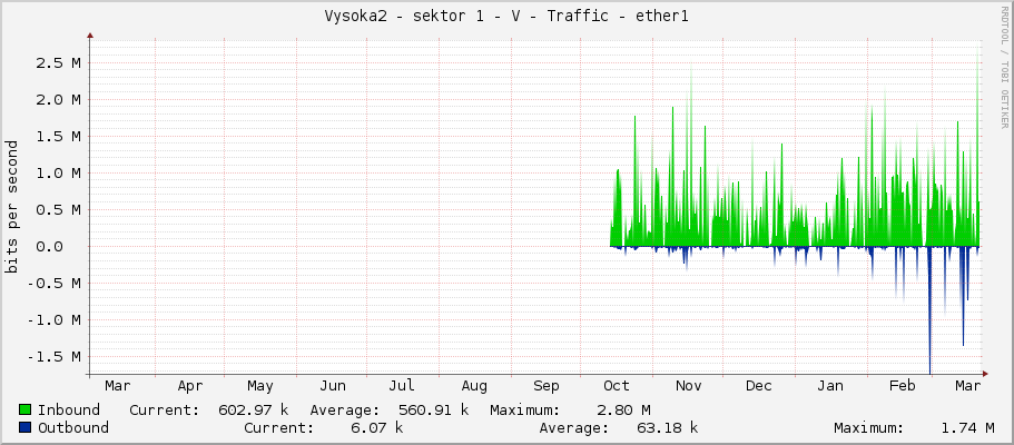 Vysoka2 - sektor 1 - V - Traffic - ether1