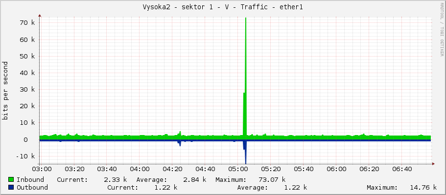 Vysoka2 - sektor 1 - V - Traffic - ether1