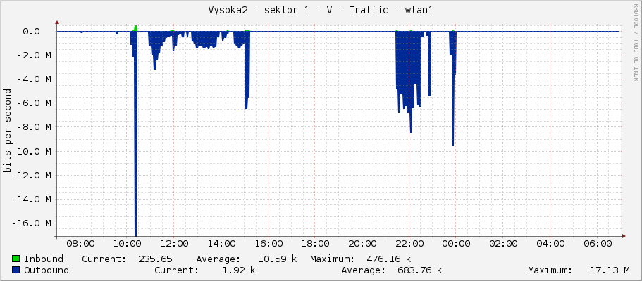 Vysoka2 - sektor 1 - V - Traffic - wlan1