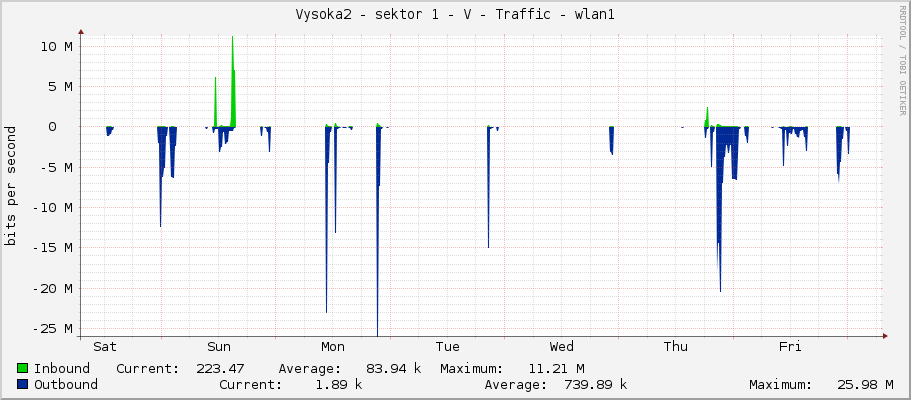 Vysoka2 - sektor 1 - V - Traffic - wlan1