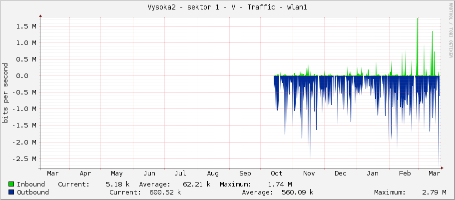 Vysoka2 - sektor 1 - V - Traffic - wlan1