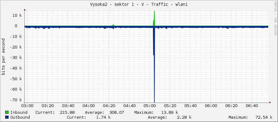 Vysoka2 - sektor 1 - V - Traffic - wlan1
