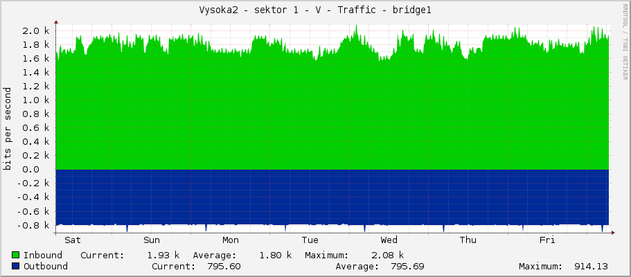 Vysoka2 - sektor 1 - V - Traffic - bridge1