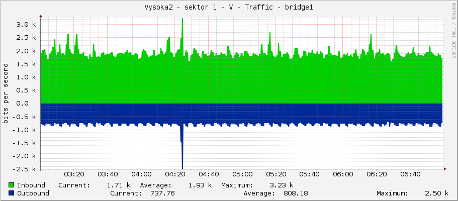 Vysoka2 - sektor 1 - V - Traffic - bridge1