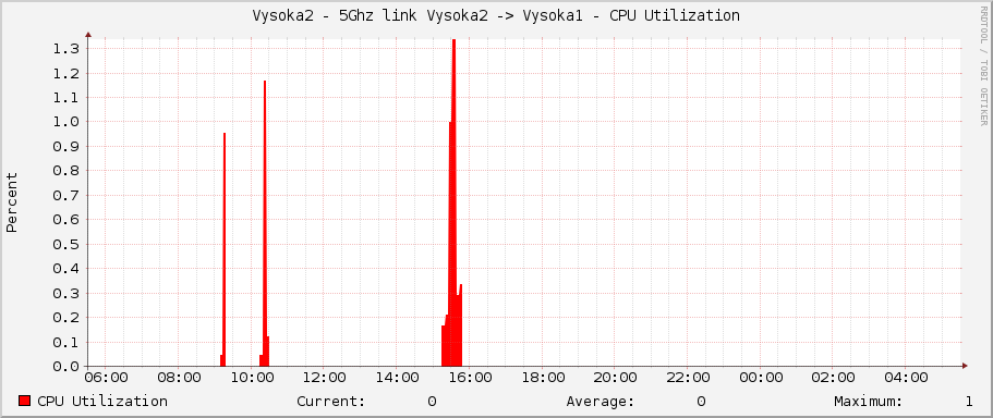 Vysoka2 - 5Ghz link Vysoka2 -> Vysoka1 - CPU Utilization