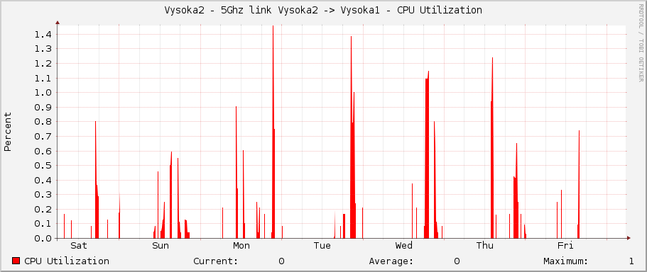 Vysoka2 - 5Ghz link Vysoka2 -> Vysoka1 - CPU Utilization