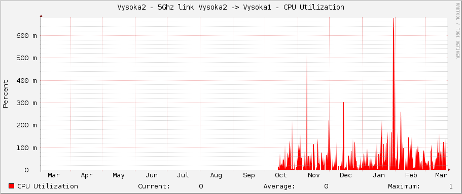 Vysoka2 - 5Ghz link Vysoka2 -> Vysoka1 - CPU Utilization