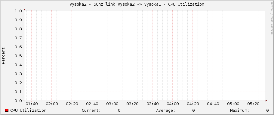 Vysoka2 - 5Ghz link Vysoka2 -> Vysoka1 - CPU Utilization