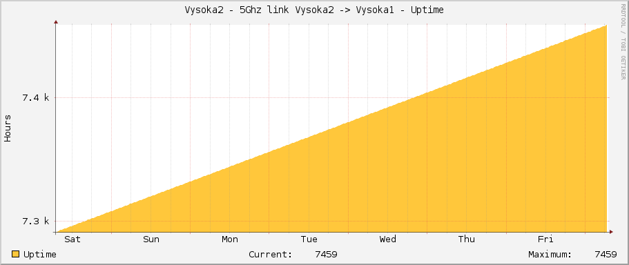 Vysoka2 - 5Ghz link Vysoka2 -> Vysoka1 - Uptime