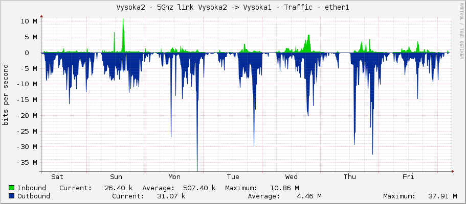 Vysoka2 - 5Ghz link Vysoka2 -> Vysoka1 - Traffic - ether1