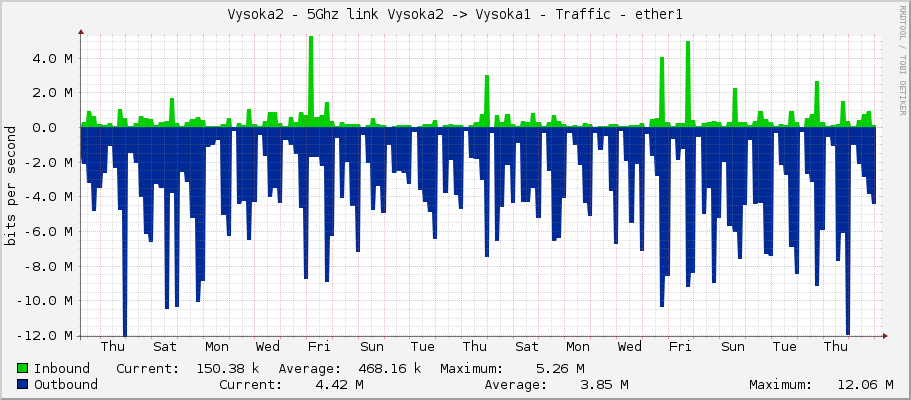 Vysoka2 - 5Ghz link Vysoka2 -> Vysoka1 - Traffic - ether1