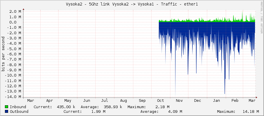 Vysoka2 - 5Ghz link Vysoka2 -> Vysoka1 - Traffic - ether1