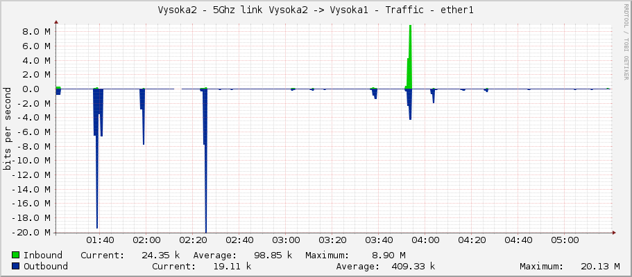 Vysoka2 - 5Ghz link Vysoka2 -> Vysoka1 - Traffic - ether1