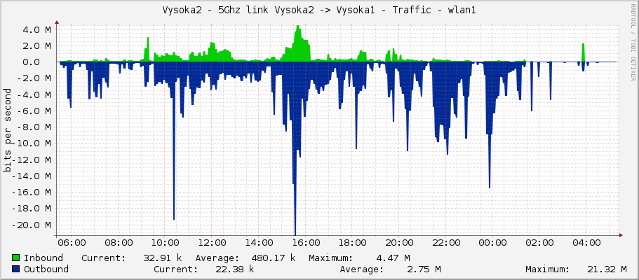 Vysoka2 - 5Ghz link Vysoka2 -> Vysoka1 - Traffic - ether1