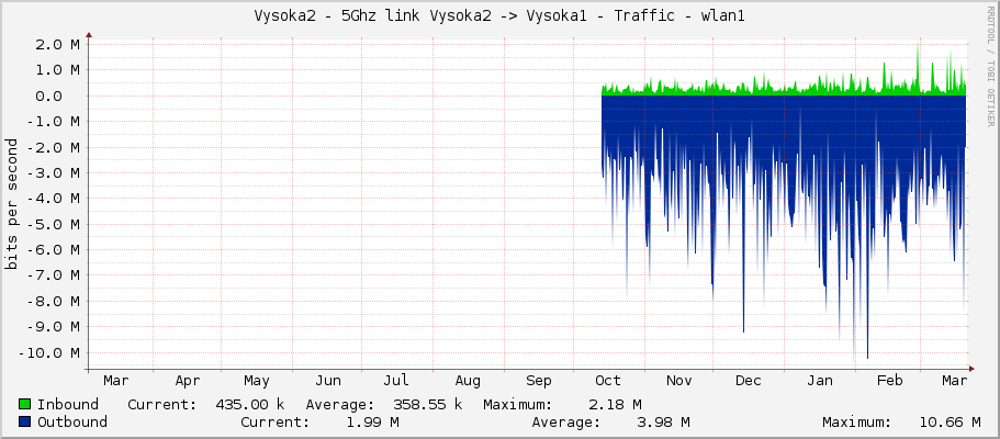 Vysoka2 - 5Ghz link Vysoka2 -> Vysoka1 - Traffic - ether1