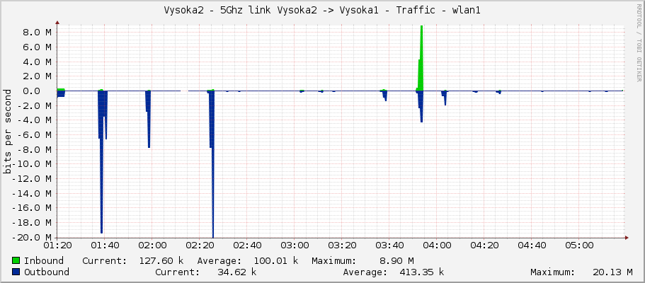 Vysoka2 - 5Ghz link Vysoka2 -> Vysoka1 - Traffic - ether1