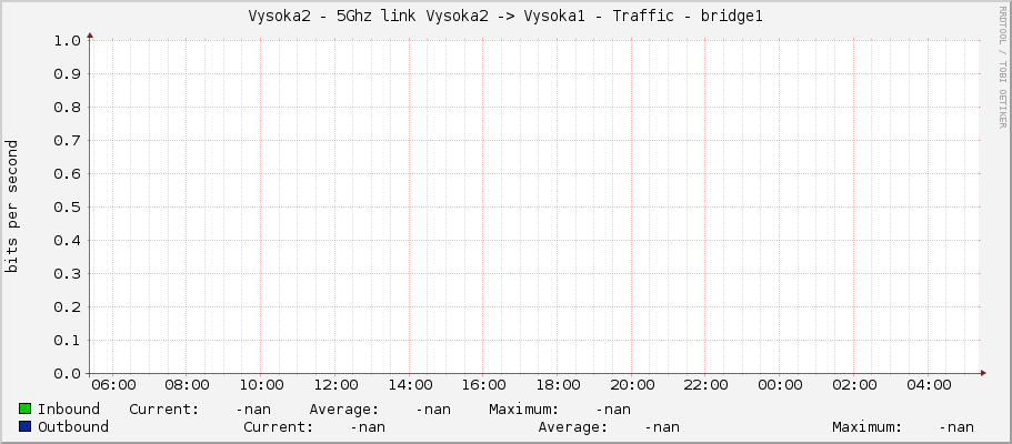 Vysoka2 - 5Ghz link Vysoka2 -> Vysoka1 - Traffic - |query_ifName|