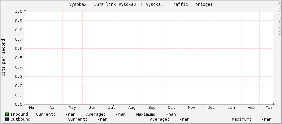 Vysoka2 - 5Ghz link Vysoka2 -> Vysoka1 - Traffic - |query_ifName|