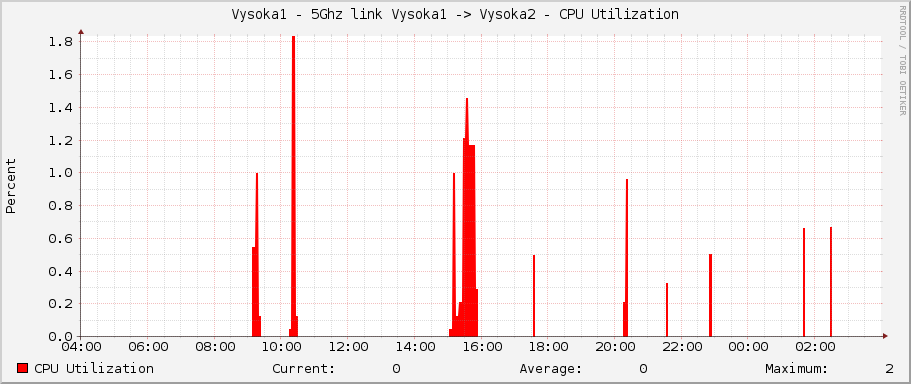 Vysoka1 - 5Ghz link Vysoka1 -> Vysoka2 - CPU Utilization