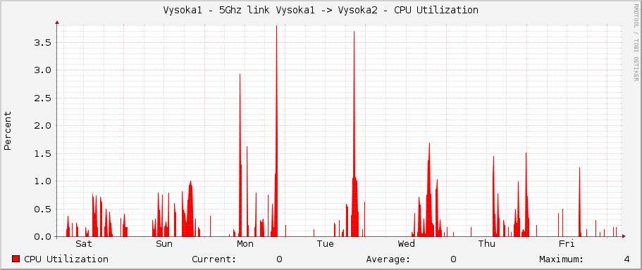 Vysoka1 - 5Ghz link Vysoka1 -> Vysoka2 - CPU Utilization