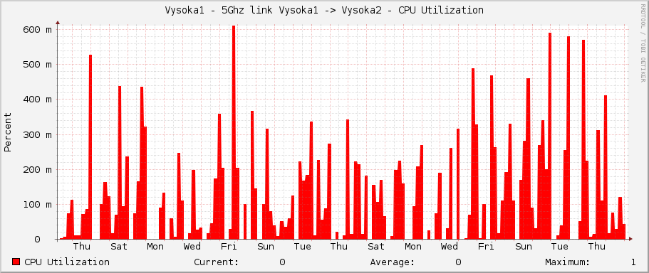 Vysoka1 - 5Ghz link Vysoka1 -> Vysoka2 - CPU Utilization