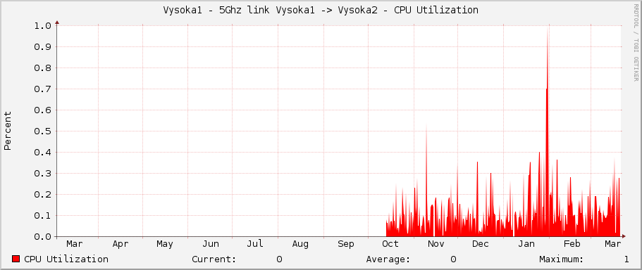 Vysoka1 - 5Ghz link Vysoka1 -> Vysoka2 - CPU Utilization